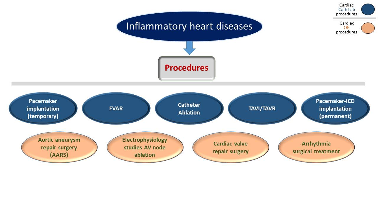 Rheumatic heart diseases